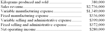 A manufacturer of tiling grout has supplied the following data:   -The company's break-even in unit sales is closest to: A)  272,308 B)  98,333 C)  92,055 D)  60,488 