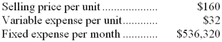 Vandinter Corporation produces and sells a single product. Data concerning that product appear below:   -The break-even in monthly dollar sales is closest to: A)  $536,320 B)  $670,400 C)  $2,681,600 D)  $1,296,160 