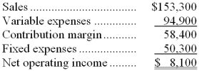Faust Corporation has provided its contribution format income statement for August.   -If the company's sales increase by 10%, its net operating income should increase by about: A)  5% B)  72% C)  10% D)  189% 