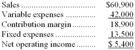 The April contribution format income statement of Iannacone Corporation appears below:   -The degree of operating leverage is closest to: A)  11.28 B)  0.29 C)  3.50 D)  0.09 