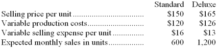 Hooper Corporation produces and sells two models of vacuum cleaners, Standard and Deluxe. The company records show the following monthly data relating to these two products:   The company's total monthly fixed cost is $15,000. -The break-even in sales dollars for the expected sales mix is closest to: A)  $160,772 B)  $95,178 C)  $109,091 D)  $175,644 