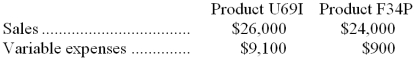 Weise Corporation produces and sells two products. Data concerning those products for the most recent month appear below:   Fixed expenses for the entire company were $38,200. -The break-even point for the entire company is closest to: A)  $48,200 B)  $38,200 C)  $47,750 D)  $11,800 