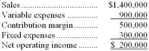 The following is Alsatia Corporation's contribution format income statement for last month:    The company has no beginning or ending inventories and produced and sold 10,000 units during the month. Required: a. What is the company's contribution margin ratio? b. What is the company's break-even in units? c. If sales increase by 100 units, by how much should net operating income increase? d. How many units would the company have to sell to attain target profits of $225,000? e. What is the company's margin of safety in dollars? f. What is the company's degree of operating leverage?
