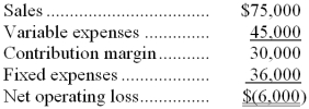 Tanner Company's most recent contribution format income statement is presented below:    The company sells its only product for $15 per unit. There were no beginning or ending inventories. Required: a. Compute the company's break-even point in units sold. b. Compute the total variable expenses at the break-even point. c. How many units would have to be sold to earn a target profit of $9,000? d. The sales manager is convinced that a $6,000 increase in the advertising budget would increase total sales by $25,000. Would you advise the increased advertising outlay?