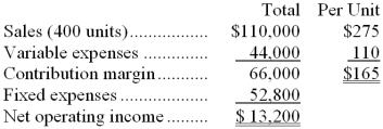 The following monthly data are available for the Challenger Company and its only product, Product SW:    Required: a. Without resorting to calculations, what is the total contribution margin at the break-even point? b. Management is contemplating the use of plastic gearing rather than metal gearing in Product SW. This change would reduce variable costs by $15. The company's marketing manager predicts that this would reduce the overall quality of the product and thus would result in a decline in sales to a level of 350 units per month. Should this change be made? c. Assume that Challenger Company is currently selling 400 units of Product SW per month. Management wants to increase sales and feels this can be done by cutting the selling price by $25 per unit and increasing the advertising budget by $20,000 per month. Management believes that these actions will increase unit sales by 50%. Should these changes be made? d. Assume that Challenger Company is currently selling 400 units of Product SW. Management wants to automate a portion of the production process for Product SW. The new equipment would reduce direct labor costs by $20 per unit but would result in a monthly rental cost for the new robotic equipment of $10,000. Management believes that the new equipment will increase the reliability of Product SW thus resulting in an increase in monthly sales of 12%. Should these changes be made?