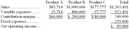 Rawlings Company prepared the following budget information for the coming year:    The budget assumes the sale of 20,000 units of A, 100,000 units of B, and 80,000 units of C. Required: a. What is the company's break-even point given the sales mix above? b. If the budgeted sales mix is maintained, what is the total contribution margin and net operating income if 300,000 units are sold?