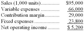 Zins Corporation produces and sells a single product. The company's contribution format income statement for August appears below:    Required: Redo the company's contribution format income statement assuming that the company sells 1,400 units.