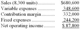 Bayona Inc., which produces and sells a single product, has provided the following contribution format income statement for November:    Required: Redo the company's contribution format income statement assuming that the company sells 8,400 units.