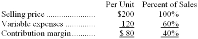 Furgason Corporation produces and sells a single product. Data concerning that product appear below:    Fixed expenses are $303,000 per month. The company is currently selling 5,000 units per month. Required: The marketing manager believes that a $9,000 increase in the monthly advertising budget would result in a 120 unit increase in monthly sales. What should be the overall effect on the company's monthly net operating income of this change? Show your work!