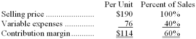 Data concerning Hogarth Corporation's single product appear below:    Fixed expenses are $96,000 per month. The company is currently selling 1,000 units per month. Required: The marketing manager believes that a $12,000 increase in the monthly advertising budget would result in a 110 unit increase in monthly sales. What should be the overall effect on the company's monthly net operating income of this change? Show your work!