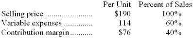 Lynn Corporation produces and sells a single product. Data concerning that product appear below:    Fixed expenses are $387,000 per month. The company is currently selling 7,000 units per month. Required: Management is considering using a new component that would increase the unit variable cost by $3. Since the new component would improve the company's product, the marketing manager predicts that monthly sales would increase by 300 units. What should be the overall effect on the company's monthly net operating income of this change if fixed expenses are unaffected? Show your work!