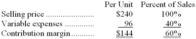 Data concerning Hillegass Corporation's single product appear below:    Fixed expenses are $502,000 per month. The company is currently selling 4,000 units per month. Required: Management is considering using a new component that would increase the unit variable cost by $18. Since the new component would improve the company's product, the marketing manager predicts that monthly sales would increase by 500 units. What should be the overall effect on the company's monthly net operating income of this change if fixed expenses are unaffected? Show your work!