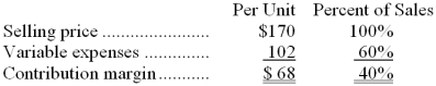 Legaard Corporation produces and sells a single product. Data concerning that product appear below:    Fixed expenses are $220,000 per month. The company is currently selling 4,000 units per month. Required: The marketing manager would like to cut the selling price by $15 and increase the advertising budget by $11,000 per month. The marketing manager predicts that these two changes would increase monthly sales by 1,500 units. What should be the overall effect on the company's monthly net operating income of this change? Show your work!
