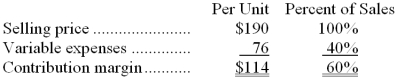 Data concerning Uthe Corporation's single product appear below:    Fixed expenses are $522,000 per month. The company is currently selling 6,000 units per month. Required: The marketing manager would like to cut the selling price by $19 and increase the advertising budget by $30,900 per month. The marketing manager predicts that these two changes would increase monthly sales by 1,600 units. What should be the overall effect on the company's monthly net operating income of this change? Show your work!