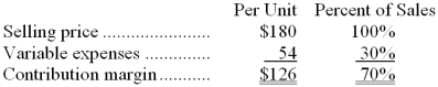 Gruen Corporation produces and sells a single product. Data concerning that product appear below:    Fixed expenses are $505,000 per month. The company is currently selling 5,000 units per month. Required: The marketing manager would like to introduce sales commissions as an incentive for the sales staff. The marketing manager has proposed a commission of $16 per unit. In exchange, the sales staff would accept an overall decrease in their salaries of $65,000 per month. The marketing manager predicts that introducing this sales incentive would increase monthly sales by 100 units. What should be the overall effect on the company's monthly net operating income of this change? Show your work!