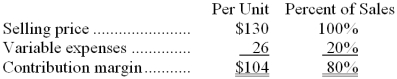 Data concerning Emmanuel Corporation's single product appear below:    Fixed expenses are $650,000 per month. The company is currently selling 8,000 units per month. Required: The marketing manager would like to introduce sales commissions as an incentive for the sales staff. The marketing manager has proposed a commission of $12 per unit. In exchange, the sales staff would accept an overall decrease in their salaries of $79,000 per month. The marketing manager predicts that introducing this sales incentive would increase monthly sales by 300 units. What should be the overall effect on the company's monthly net operating income of this change? Show your work!