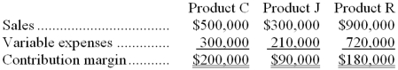 The following monthly budgeted data are available for the International Company:    Budgeted net operating income for the month is $220,000. Required: a. Calculate the break-even dollar sales for the month. b. Calculate the margin of safety. c. Calculate the operating leverage.