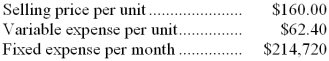 Magers Corporation produces and sells a single product. Data concerning that product appear below:    Required: Determine the monthly break-even in either unit or total dollar sales. Show your work!