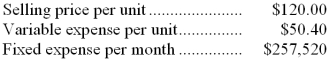 Hounshell Corporation produces and sells a single product. Data concerning that product appear below:    Required: a. Assume the company's monthly target profit is $20,880. Determine the unit sales to attain that target profit. Show your work! b. Assume the company's monthly target profit is $6,960. Determine the dollar sales to attain that target profit. Show your work!