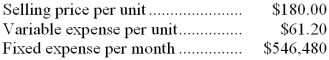 Burtchell Corporation produces and sells a single product. Data concerning that product appear below:    Required: Assume the company's monthly target profit is $47,520. Determine the unit sales to attain that target profit. Show your work!