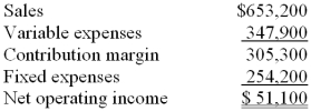 Speir Corporation's contribution format income statement for the most recent month follows:    Required: a. Compute the degree of operating leverage to two decimal places. b. Using the degree of operating leverage, estimate the percentage change in net operating income that should result from a 3% increase in sales.