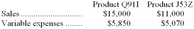 Deavila Inc. produces and sells two products. Data concerning those products for the most recent month appear below:    Fixed expenses for the entire company were $13,980. Required: a. Determine the overall break-even point for the company. Show your work! b. If the sales mix shifts toward Product Q91I with no change in total sales, what will happen to the break-even point for the company? Explain.