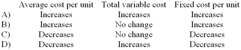 When the level of activity increases within the relevant range, how does each of the following change?   A)  Choice A B)  Choice B C)  Choice C D)  Choice D 