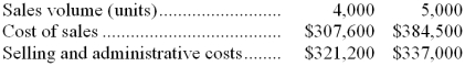 <strong>Iacopi Corporation is a wholesaler that sells a single product. Management has provided the following cost data for two levels of monthly sales volume. The company sells the product for $172.50 per unit. The best estimate of the total contribution margin when 4,300 units are sold is:</strong> A) $343,140 B) $65,790 C) $121,260 D) $411,080