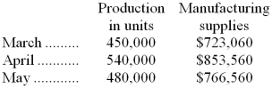 The controller of JoyCo has requested a quick estimate of the manufacturing supplies needed for the month of July when production is expected to be 470,000 units. Below are actual data from the prior three months of operations.   Using these data and the high-low method, what is the best estimate of the cost of manufacturing supplies that would be needed for July? (Assume that this activity is within the relevant range.)  A)  $805,284 B)  $1,188,756 C)  $755,196 D)  $752,060 