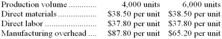 <strong>Anderton Corporation has provided the following production and average cost data for two levels of monthly production volume. The company produces a single product. The best estimate of the total monthly fixed manufacturing cost is:</strong> A) $391,200 B) $271,200 C) $656,400 D) $351,200