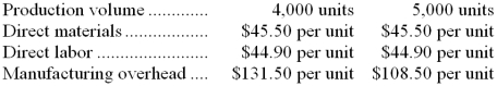 <strong>Bakken Corporation has provided the following production and average cost data for two levels of monthly production volume. The company produces a single product. The best estimate of the total variable manufacturing cost per unit is:</strong> A) $16.50 B) $90.40 C) $45.50 D) $106.90