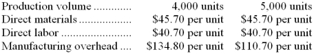 Carbert Corporation has provided the following production and average cost data for two levels of monthly production volume. The company produces a single product.   The best estimate of the total cost to manufacture 4,300 units is closest to: A)  $899,345 B)  $951,160 C)  $847,530 D)  $915,010 
