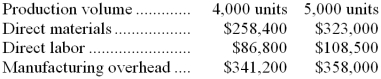 <strong>Dabbs Corporation has provided the following production and total cost data for two levels of monthly production volume. The company produces a single product. The best estimate of the total monthly fixed manufacturing cost is:</strong> A) $737,950 B) $686,400 C) $274,000 D) $789,500