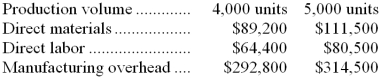 <strong>Eddins Corporation has provided the following production and total cost data for two levels of monthly production volume. The company produces a single product. The best estimate of the total variable manufacturing cost per unit is:</strong> A) $60.10 B) $38.40 C) $21.70 D) $22.30