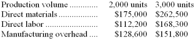 <strong>Faram Corporation has provided the following production and total cost data for two levels of monthly production volume. The company produces a single product. The best estimate of the total cost to manufacture 2,300 units is closest to:</strong> A) $446,660 B) $465,840 C) $462,415 D) $478,170