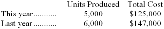 <strong>The following information was collected for one of the costs at Demetra Manufacturing Corporation over the past two years: Assuming that there has been no change in the cost structure over the last two years and this activity is within the relevant range, this cost at Demetra would best be described as a:</strong> A) fixed cost B) mixed cost C) step-variable cost D) true variable cost