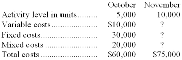 The following data pertain to activity and costs for two recent months:   Assuming that these activity levels are within the relevant range, the mixed costs for November were: A)  $40,000 B)  $35,000 C)  $25,000 D)  $20,000 