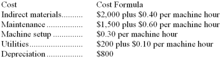 Reddy Company has the following cost formulas for overhead:   Based on these cost formulas, the total overhead cost at 600 machine hours is expected to be: A)  $4,500 B)  $5,200 C)  $5,620 D)  $5,340 