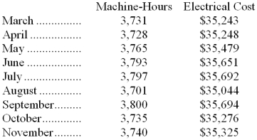 <strong>Electrical costs at one of Gotch Corporation's factories are listed below: Management believes that electrical cost is a mixed cost that depends on machine-hours. Using the high-low method to estimate the variable and fixed components of this cost, these estimates would be closest to:</strong> A) $0.15 per machine-hour; $35,115 per month B) $9.11 per machine-hour; $1,249 per month C) $9.43 per machine-hour; $35,406 per month D) $6.57 per machine-hour; $10,728 per month