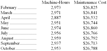<strong>Maintenance costs at a Neller Corporation factory are listed below: Management believes that maintenance cost is a mixed cost that depends on machine-hours. Using the high-low method to estimate the variable and fixed components of this cost, these estimates would be closest to:</strong> A) $1.85 per machine-hour; $21,325 per month B) $3.77 per machine-hour; $15,648 per month C) $9.07 per machine-hour; $26,762 per month D) $0.27 per machine-hour; $26,071 per month
