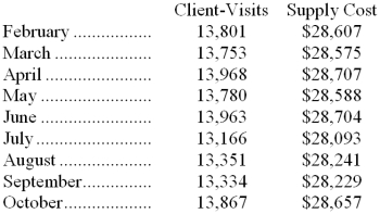 <strong>Supply costs at Rupard Corporation's chain of gyms are listed below: Management believes that supply cost is a mixed cost that depends on client-visits. Using the high-low method to estimate the variable and fixed components of this cost, those estimates would be closest to:</strong> A) $0.76 per client-visit; $18,152 per month B) $1.31 per client-visit; $10,462 per month C) $2.08 per client-visit; $28,489 per month D) $0.77 per client-visit; $17,952 per month