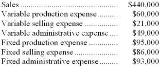 <strong>Kalbach Corporation, a manufacturing company, has provided the following financial data for November: The company had no beginning or ending inventories. The contribution margin for November was:</strong> A) $285,000 B) $166,000 C) $310,000 D) $36,000