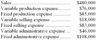 <strong>The management of Harper Corporation, a manufacturing company, has provided the following financial data for December: The contribution margin for December was:</strong> A) $204,000 B) $64,000 C) $340,000 D) $319,000