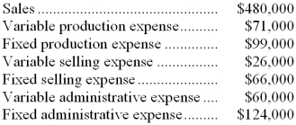 <strong>The management of Degenhart Corporation, a manufacturing company, has provided the following data for February: The contribution margin for February was:</strong> A) $34,000 B) $323,000 C) $191,000 D) $310,000