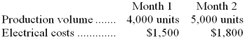 The following data pertains to activity and the cost of electricity for two recent months:   The best estimate of the total monthly fixed electrical cost is: A)  $300 B)  $1,200 C)  $1,500 D)  $1,050 