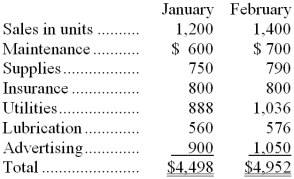 Stewart Company is attempting to classify costs according to their cost behavior. Data concerning activity and costs are listed below:   -The costs that Stewart Company would classify as variable would be: A)  maintenance and supplies. B)  maintenance, supplies, utilities, lubrication and advertising. C)  supplies and advertising. D)  maintenance, utilities and advertising. 