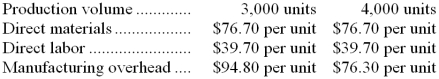 The following production and average cost data for two levels of monthly production volume have been supplied by a company that produces a single product:   -The best estimate of the total variable manufacturing cost per unit is: A)  $116.40 B)  $137.20 C)  $20.80 D)  $76.70 