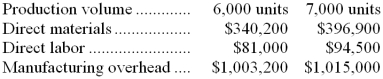 <strong>Baaca Corporation has provided the following production and total cost data for two levels of monthly production volume. The company produces a single product. The best estimate of the total cost to manufacture 6,300 units is closest to:</strong> A) $1,425,690 B) $1,355,760 C) $1,495,620 D) $1,449,000