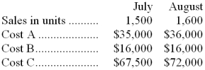 Rymore Company would like to classify the following costs according to their cost behavior:   -Which of the following classifications best describes the behavior of Cost A? A)  Mixed B)  Variable C)  Fixed D)  None of these 