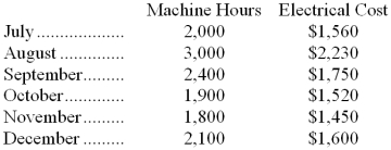 Hiss Company's activity for the last six months is as follows:   -Using the high-low method, the estimated monthly fixed component of the electrical cost is: A)  $260 B)  $235 C)  $280 D)  $800 